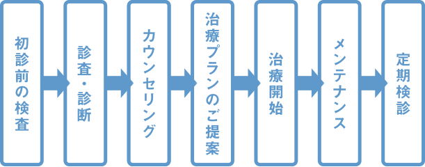 診療の流れ